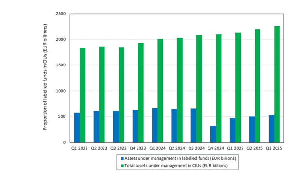 Encours d’actifs trimestriel (en milliards d’euros) des fonds labellisés (T1 2023 au T3 2025) (source : Banque de France).