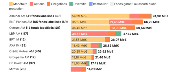 Encours de 680 fonds labellisés ISR au 31 janvier 2026 par typologie d'actifs gérés par 92 sociétés de gestion (sources : AEF info, Morningstar).